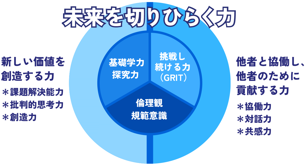 新しい価値を創造する力 / 他者と協働し、他者のために貢献する力